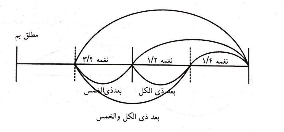 فاصله ذی الخمس (برداشت از کتاب مبانی نظری موسیقی ایران نوشته مجید کیانی) فاصله ذی الخمس (برداشت از کتاب مبانی نظری موسیقی ایران نوشته مجید کیانی)